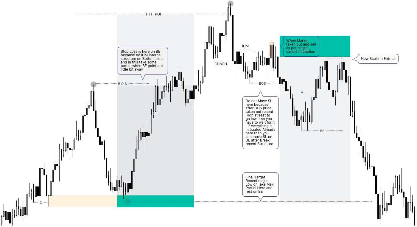 Break of structure and change of character labeled on a real chart