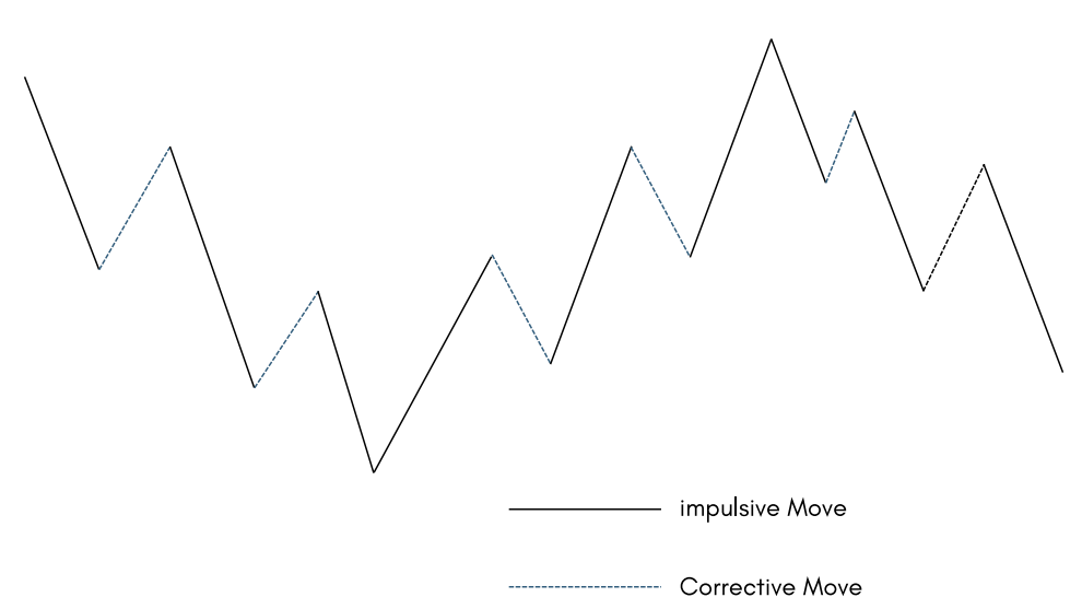 Impulse versus correction in market structure: strong moves and pullbacks on a real chart