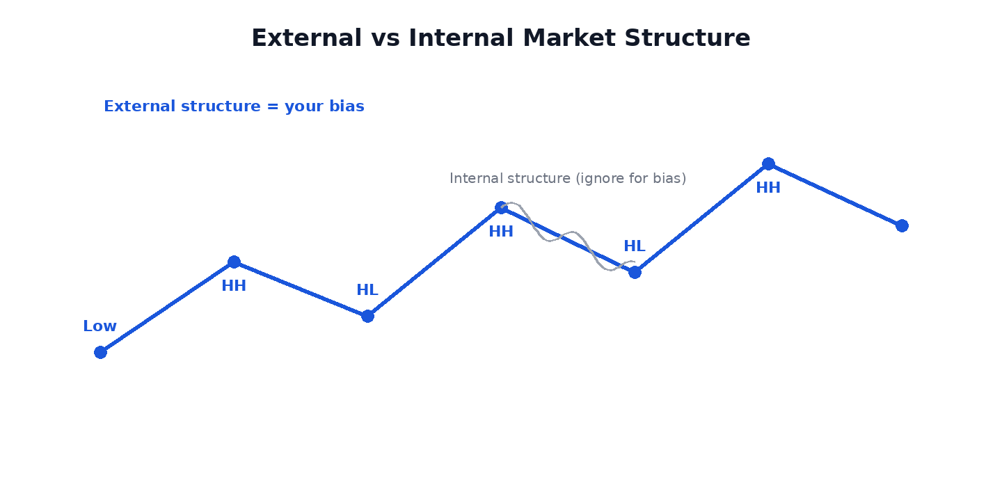 External vs internal market structure on a trend