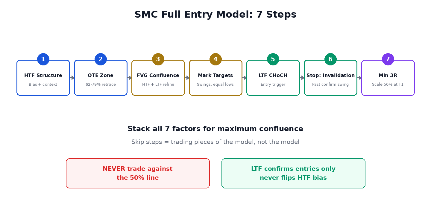 Full SMC entry model flowchart from bias to stop loss and targets