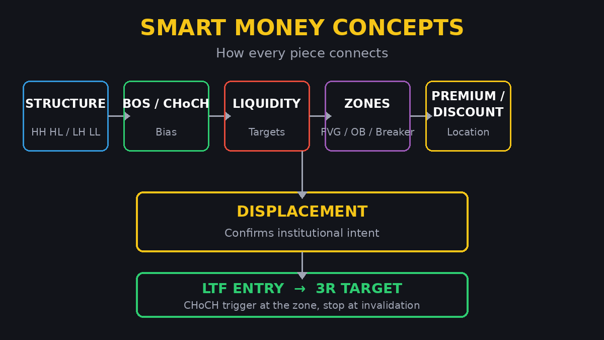 SMC concept map connecting structure liquidity zones and entries