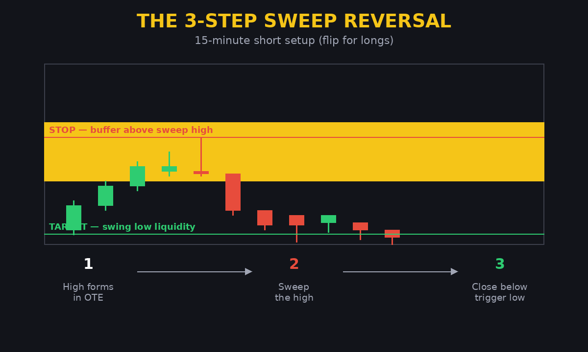 The 3-step sweep reversal model: high forms in OTE, sweep the high, close below the trigger low, stop above the sweep high, target swing low liquidity