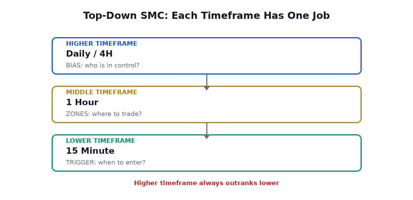 Top-down market structure analysis from higher timeframe bias to lower timeframe entry