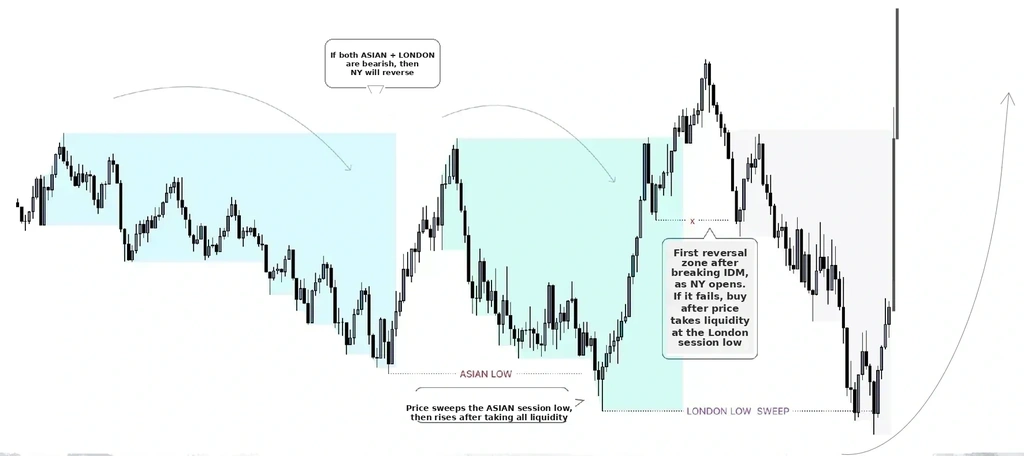 If Asian and London are bearish, NY is bullish