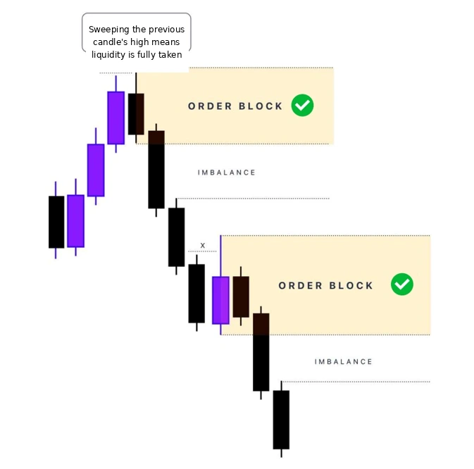 Bearish Order Block