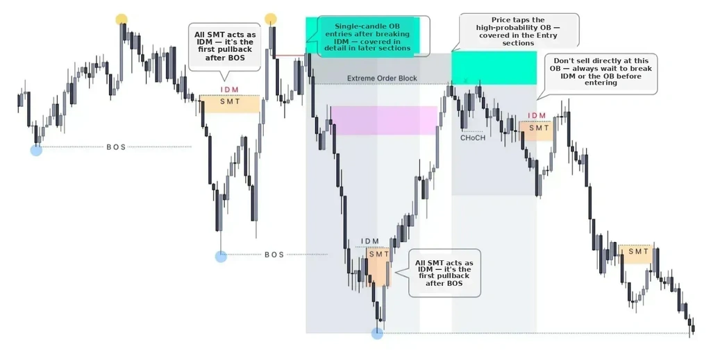 Identifying SMT when the market is Bullish