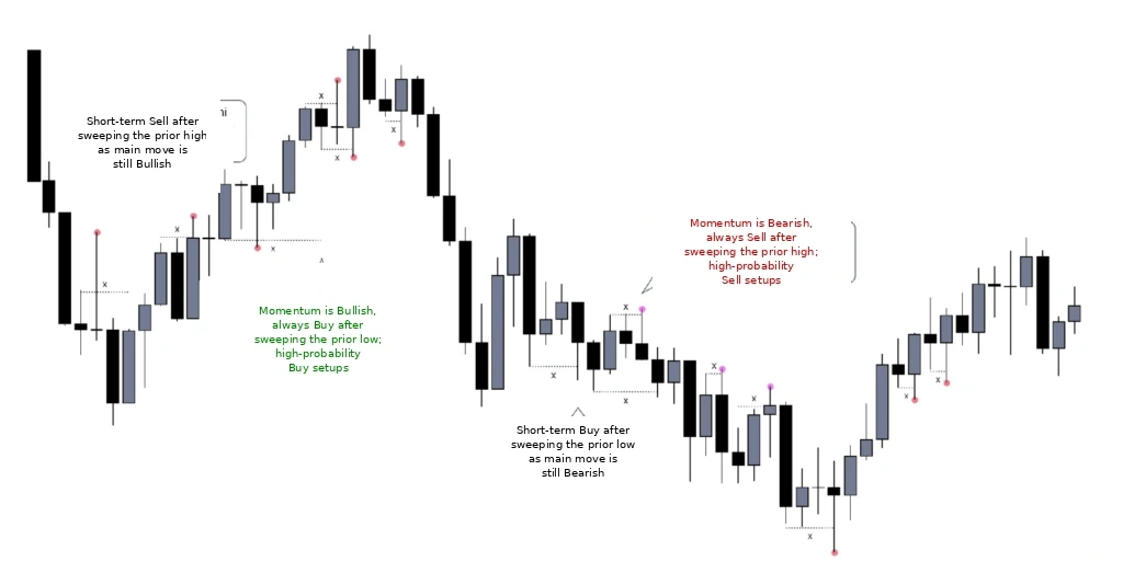 Thinking for entries with Daily liquidity