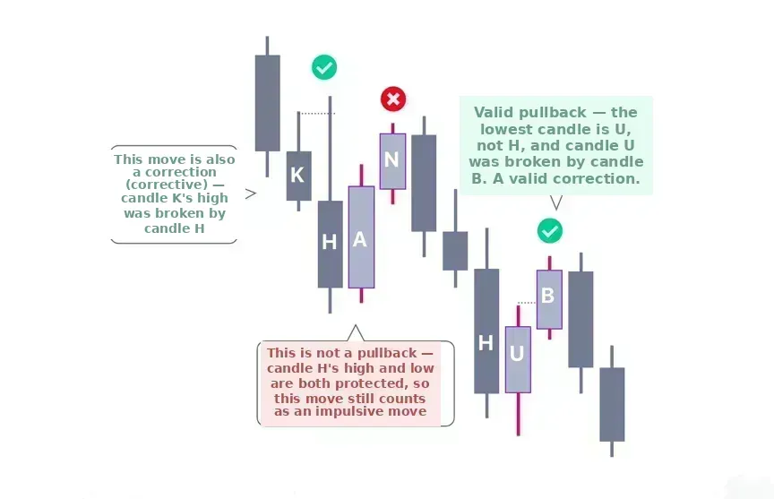 Identifying a Pullback in SMC
