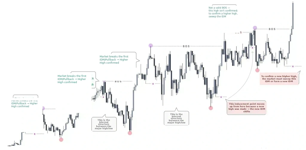 Bullish structure map