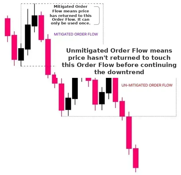 Identifying a Bearish order flow