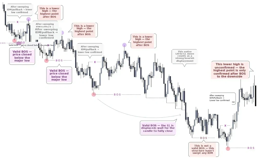 Bearish structure map