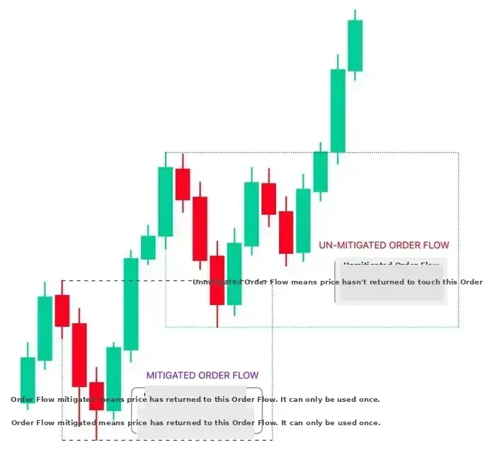 Identifying a Bullish Order Flow