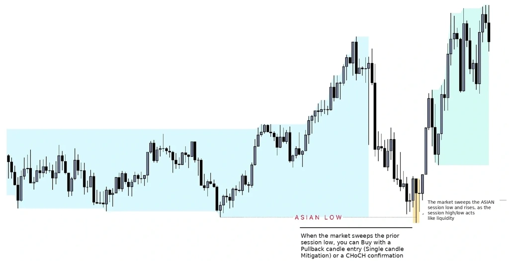 The London session sweeps the Asian session low and then reverses