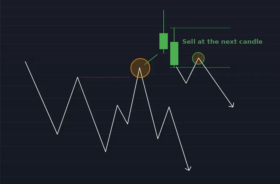 The next candle becomes the IFC