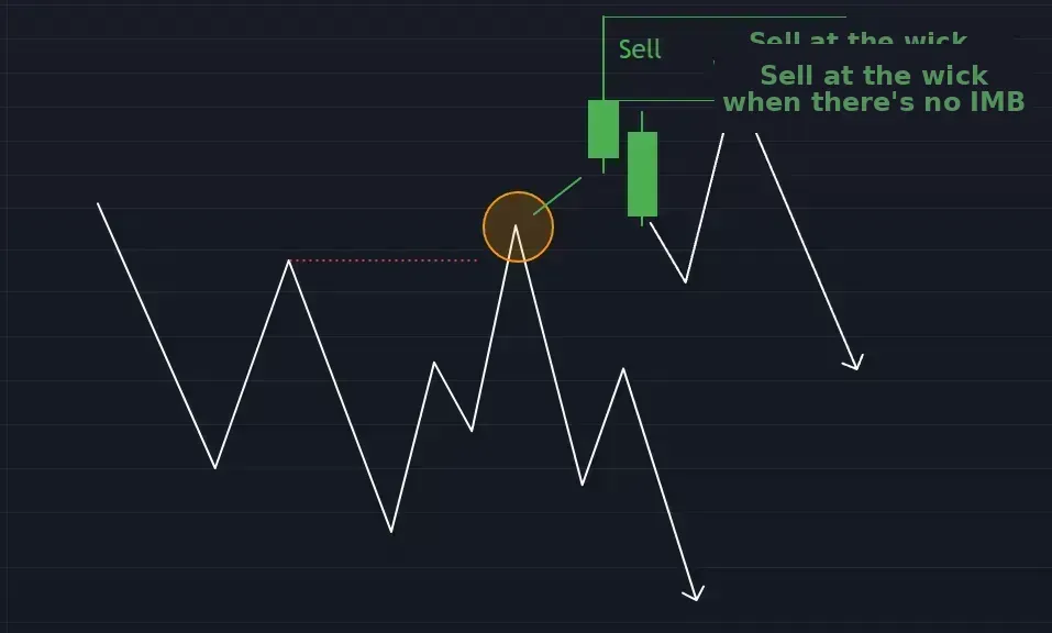 Sell at the candle wick when there is no IMB