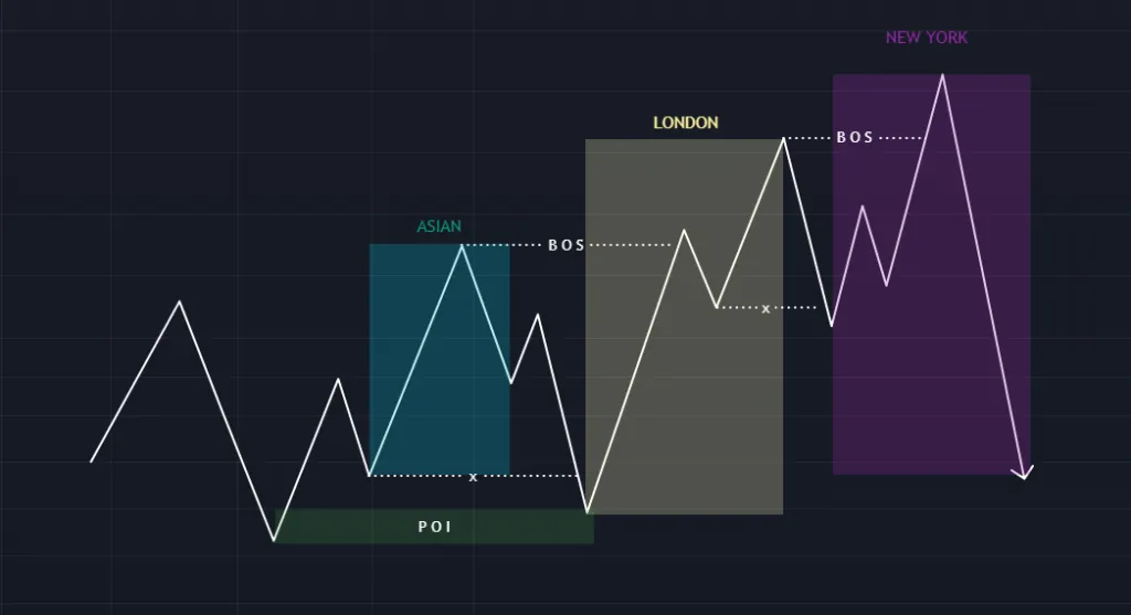 Session timing