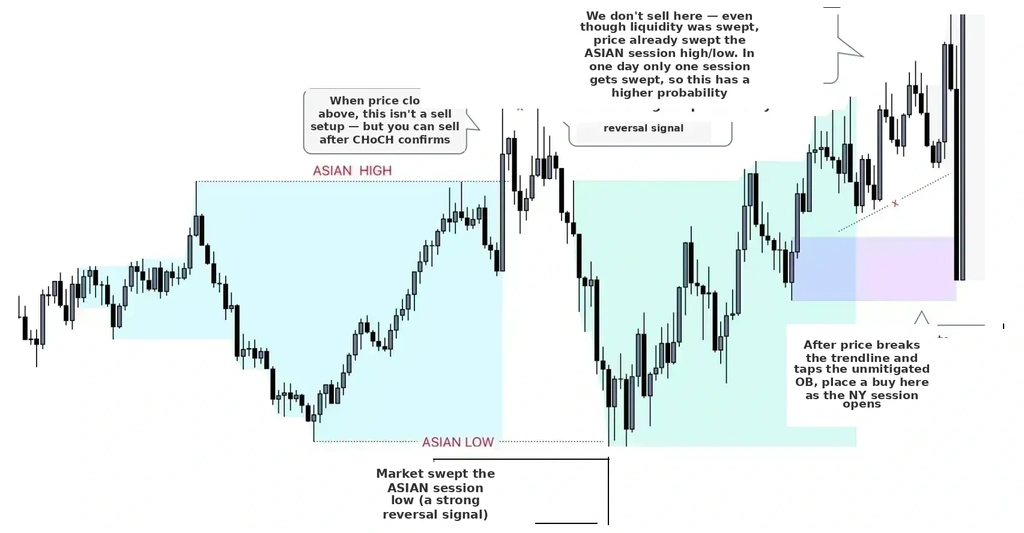 Using Session liquidity as an additional confirmation for entries