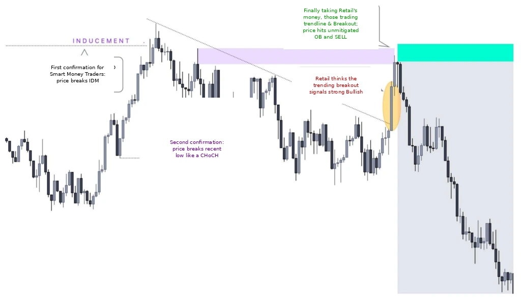  Entering a trade when price breaks a trendline