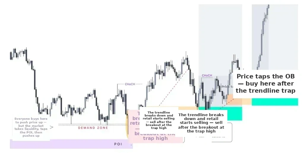 Enter a Buy trade when price breaks a trendline