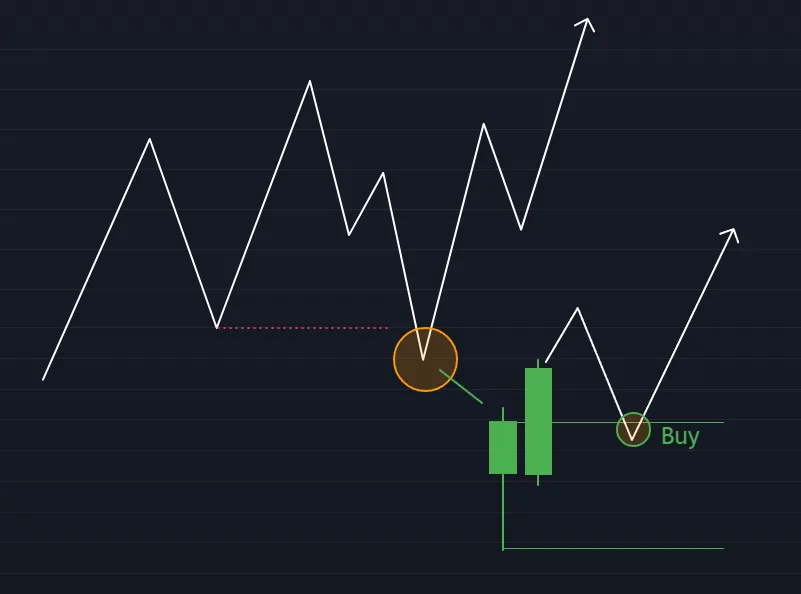 Enter a Buy trade when price turns back and touches IFC