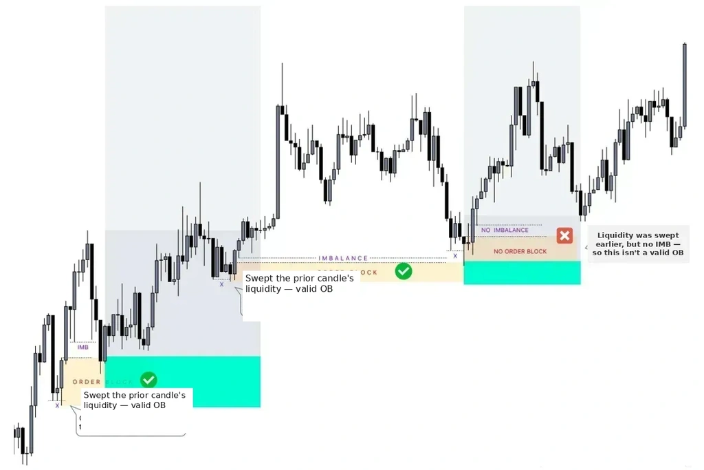 Example of a Bullish OB