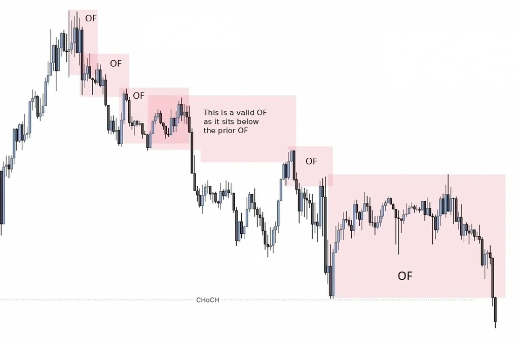 Example of a valid order flow