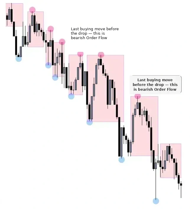 Example of a Bearish OF