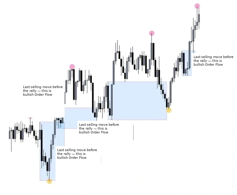 Example of a Bullish OF