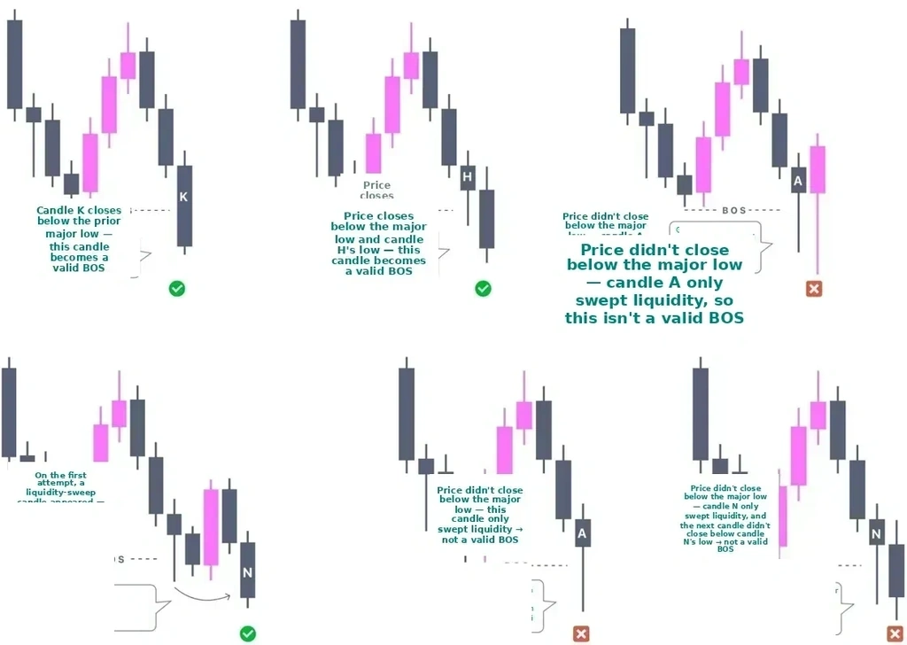 Valid and invalid BOS in bearish conditions