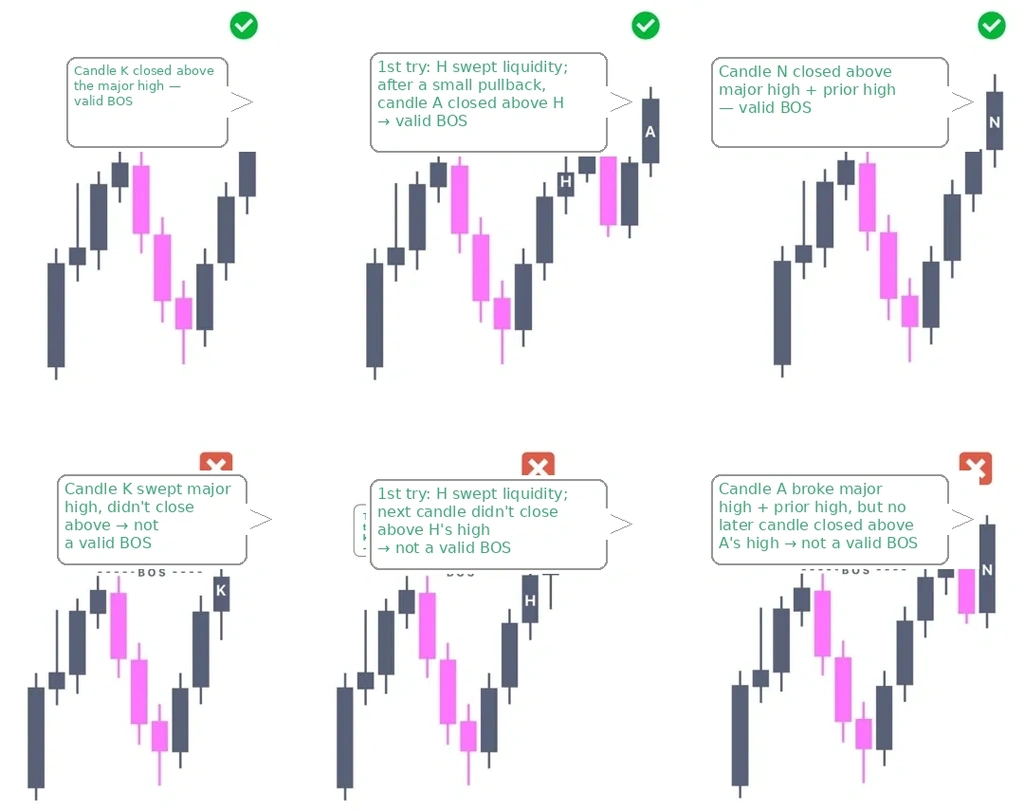 Valid and invalid BOS in bullish conditions