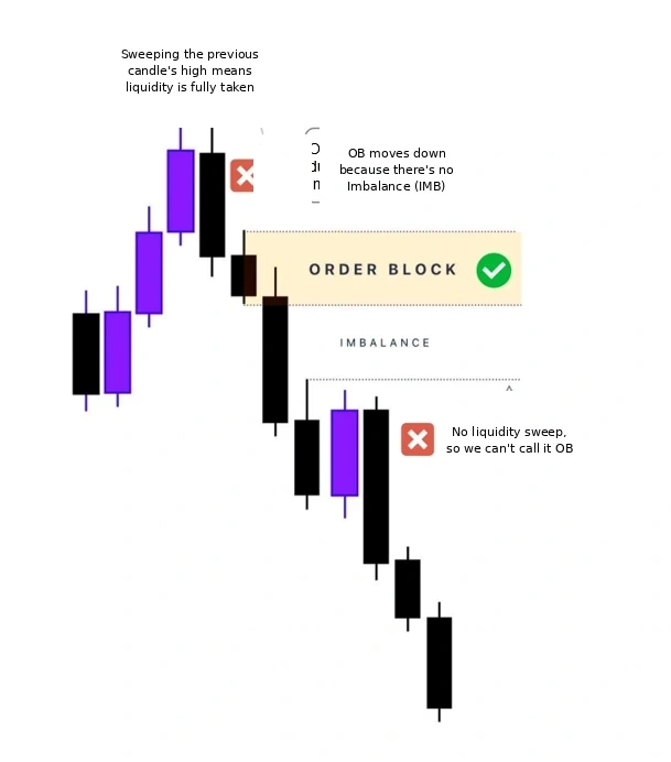 Bearish Order Block