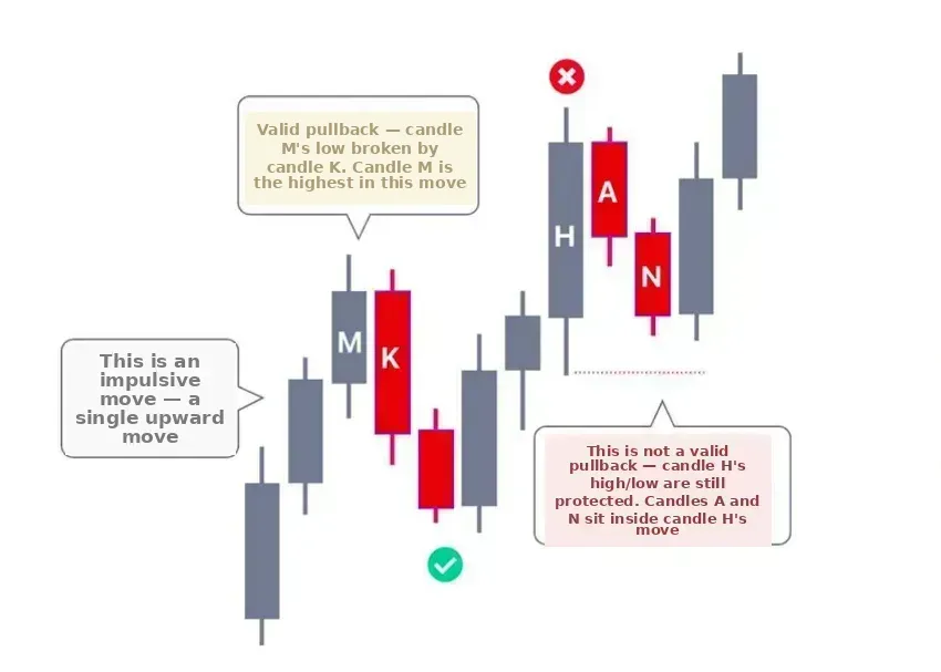 Identifying a Pullback in SMC
