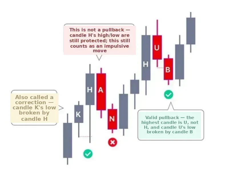 Identifying a Pullback in SMC