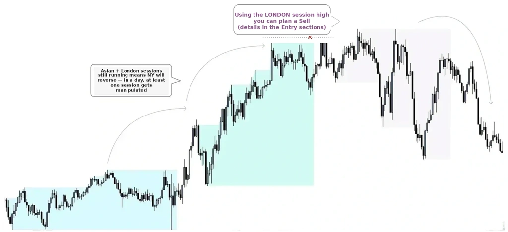 In 1 day there is 1 reversing session if the other 2 sessions continue