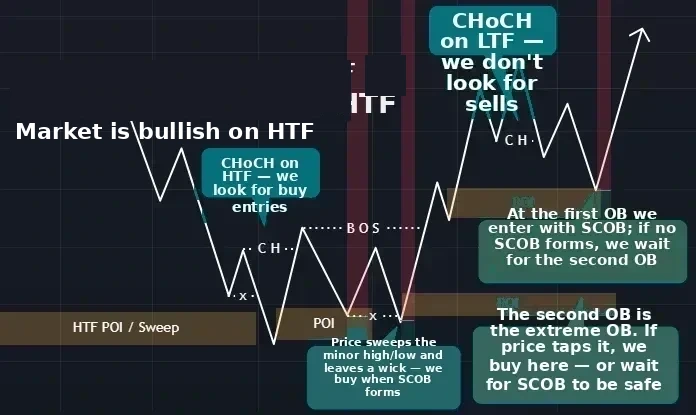 Chart of entering a trade with CHoCH