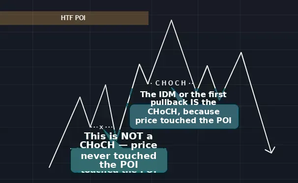 What is Bullish with CHoCH