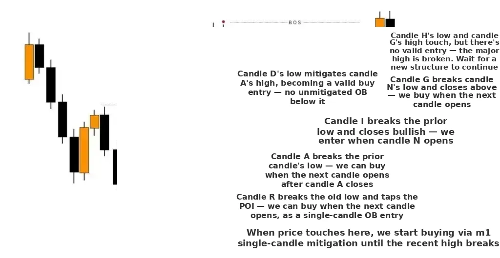 Adding to trades with Bullish single candle mitigation