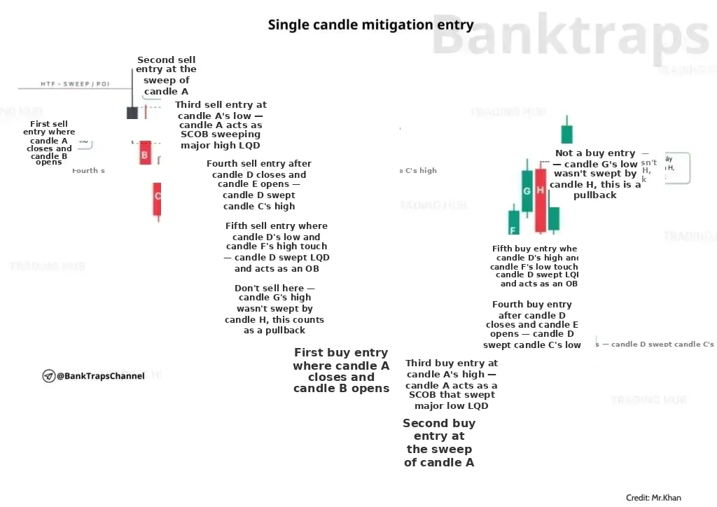 Ways to enter trades with Single candle mitigation