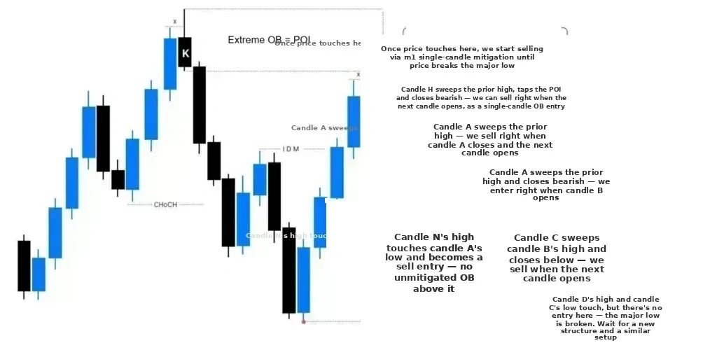 Adding to trades with Bearish Single candle mitigation