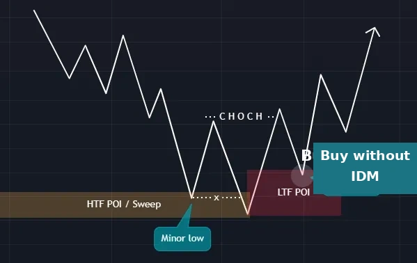 Enter a Buy trade with CHoCH without IDM in a bearish market