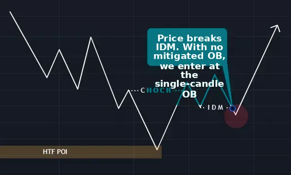 Enter a trade at SCOB in a bearish CHoCH