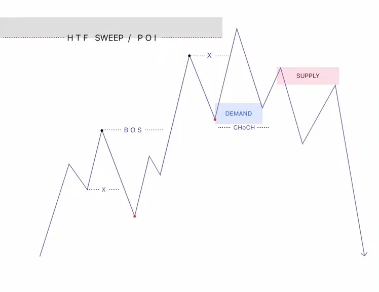Flip D2S without IDM