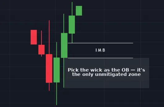 Choosing a candle wick as an unmitigated OB