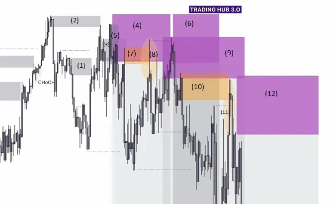 Entering a trade with SCOB at the LTF