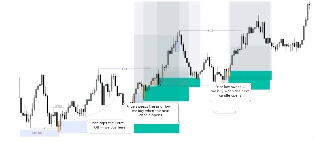 Adding to trades using Single candle Mitigation