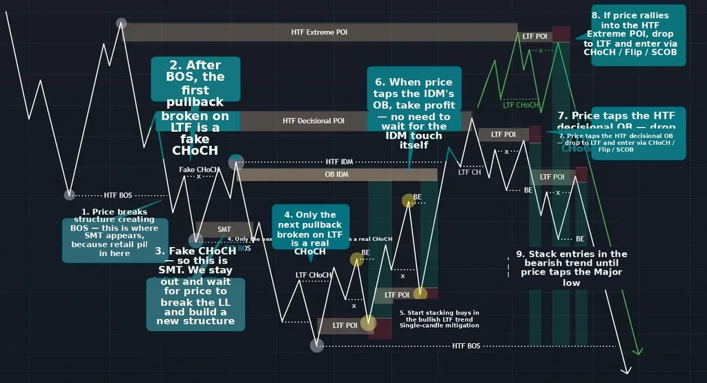 Ping Pong entry in a Bearish market