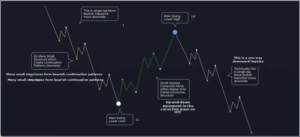 Bearish structure Hub 4.0