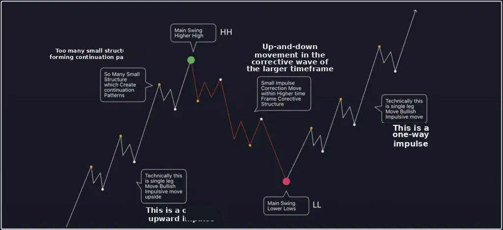 Bullish structure Hub 4.0