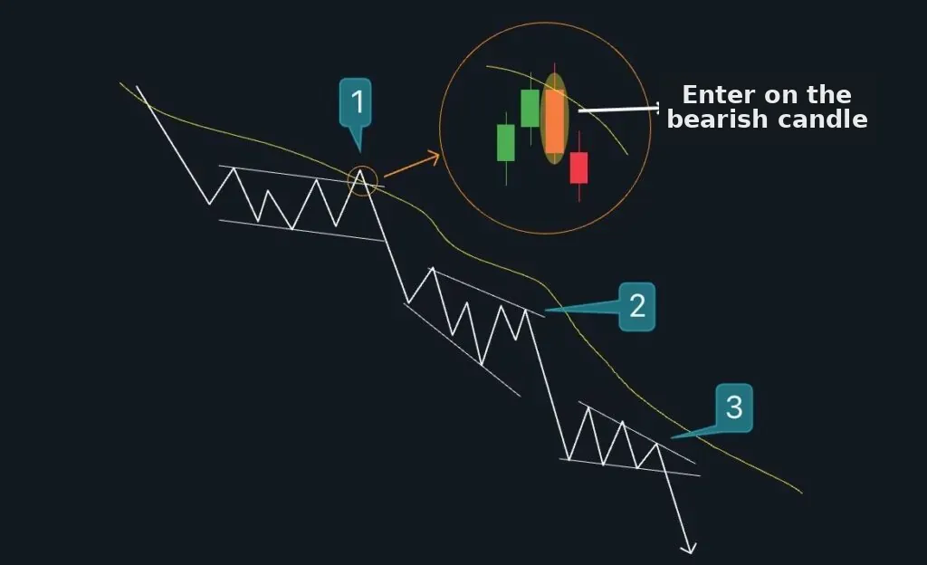 Entering with the EMA 50 Trading Hub 4.0