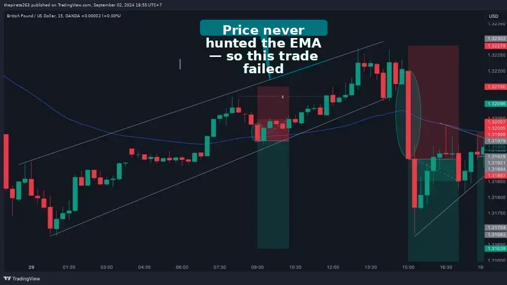 Entering when price has not yet swept the EMA